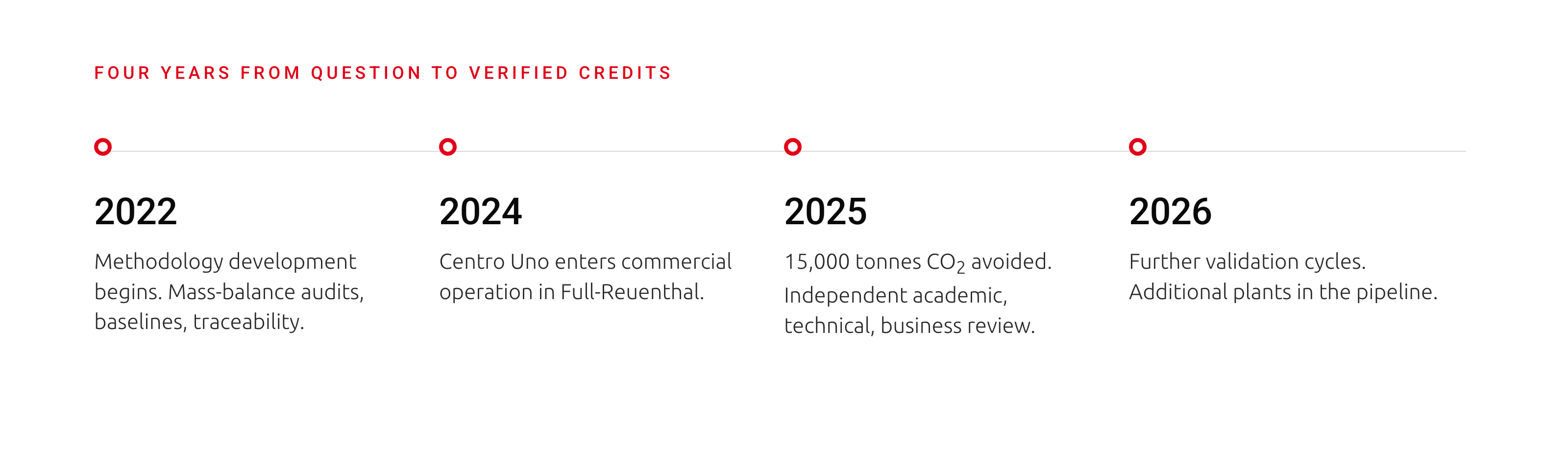 Methodology timeline: four years from question to verified credits, 2022 to 2026.